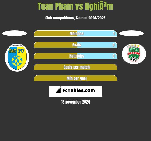 Tuan Pham vs NghiÃªm h2h player stats