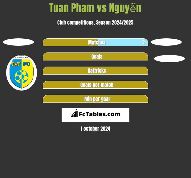 Tuan Pham vs Nguyễn h2h player stats