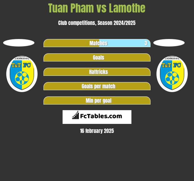 Tuan Pham vs Lamothe h2h player stats