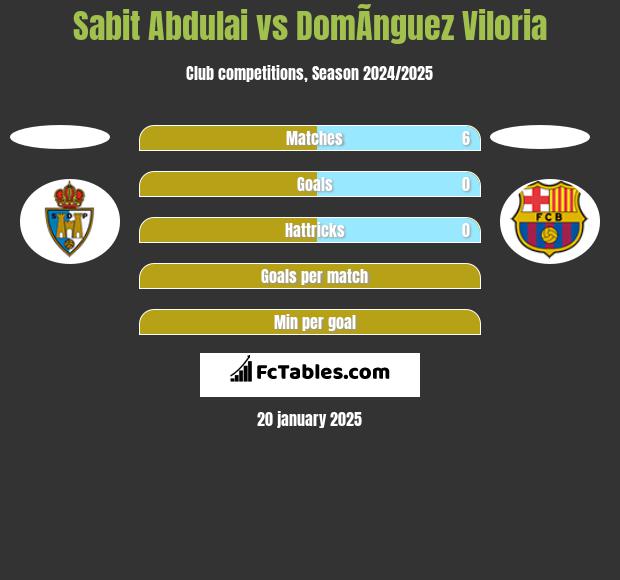 Sabit Abdulai vs DomÃ­nguez Viloria h2h player stats