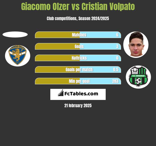 Giacomo Olzer vs Cristian Volpato h2h player stats