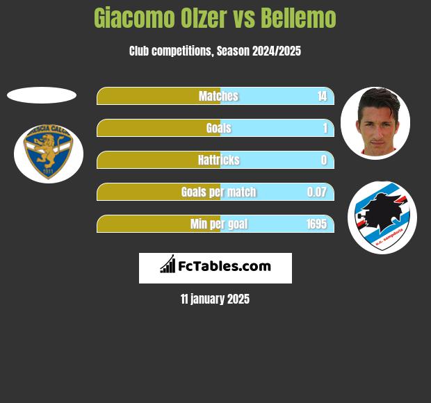 Giacomo Olzer vs Bellemo h2h player stats