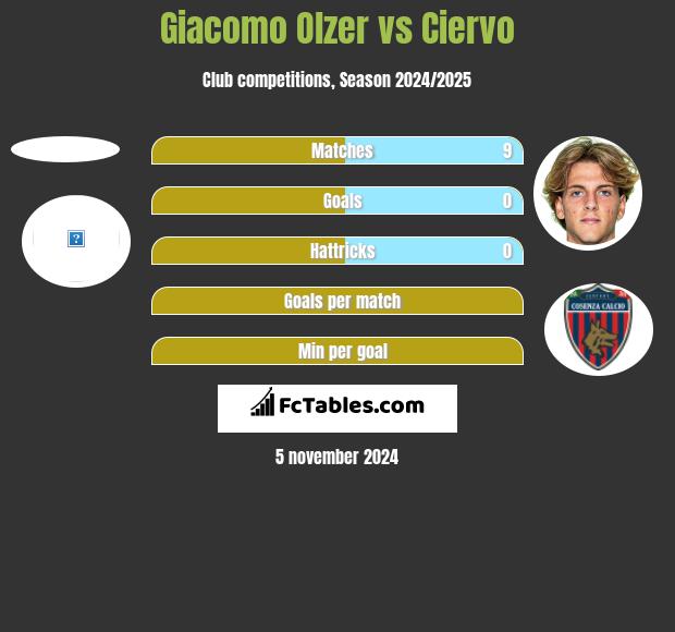 Giacomo Olzer vs Ciervo h2h player stats