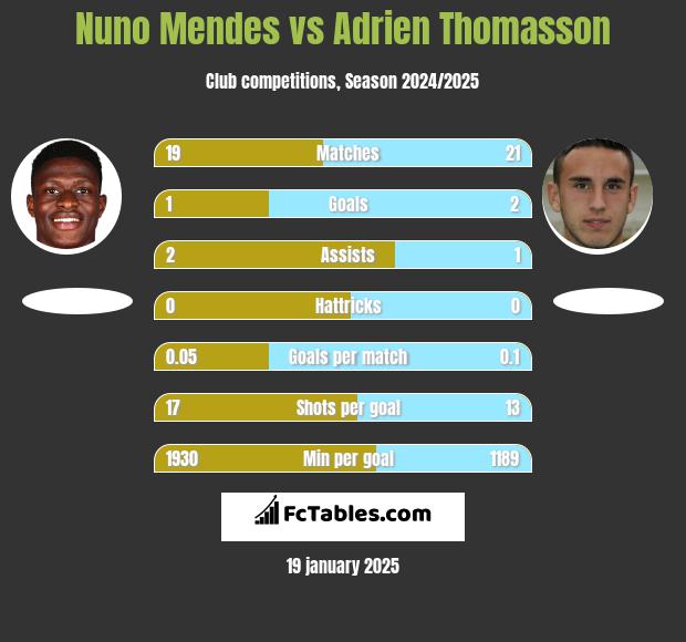 Nuno Mendes vs Adrien Thomasson h2h player stats