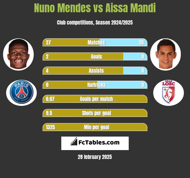 Nuno Mendes vs Aissa Mandi h2h player stats