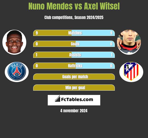 Nuno Mendes vs Axel Witsel h2h player stats