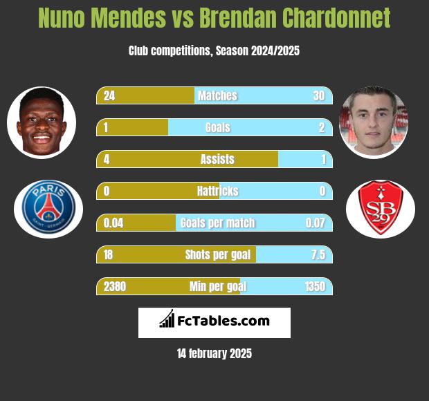 Nuno Mendes vs Brendan Chardonnet h2h player stats