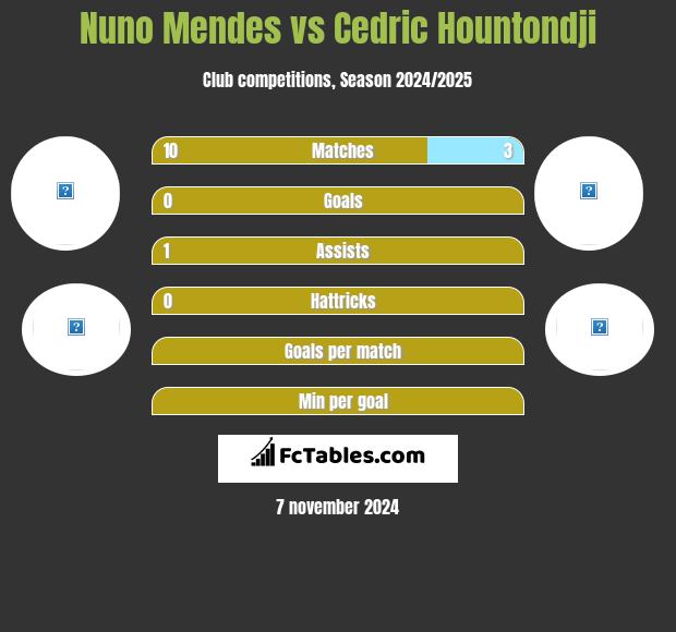 Nuno Mendes vs Cedric Hountondji h2h player stats