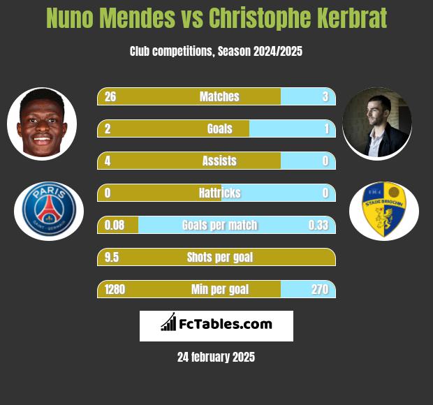 Nuno Mendes vs Christophe Kerbrat h2h player stats