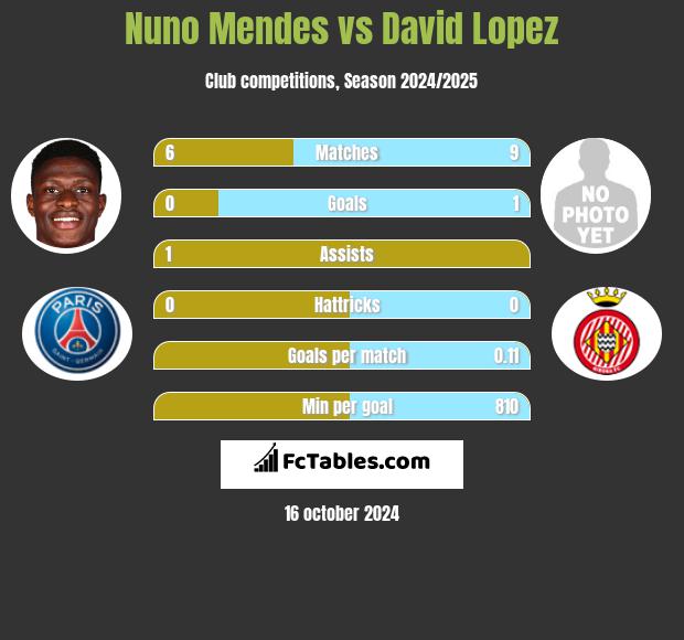 Nuno Mendes vs David Lopez h2h player stats