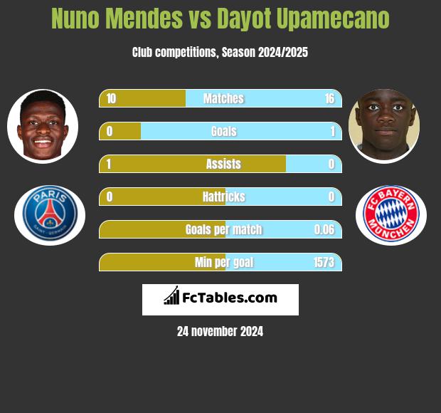 Nuno Mendes vs Dayot Upamecano h2h player stats