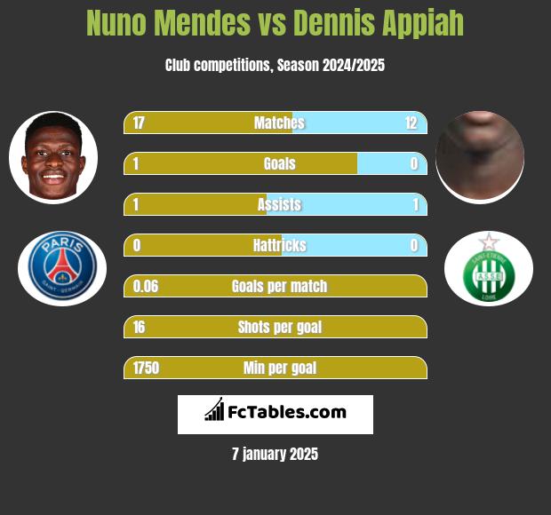 Nuno Mendes vs Dennis Appiah h2h player stats