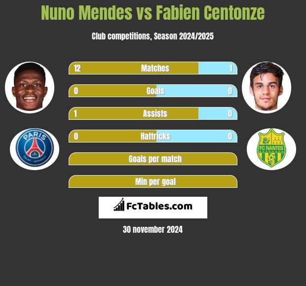 Nuno Mendes vs Fabien Centonze h2h player stats