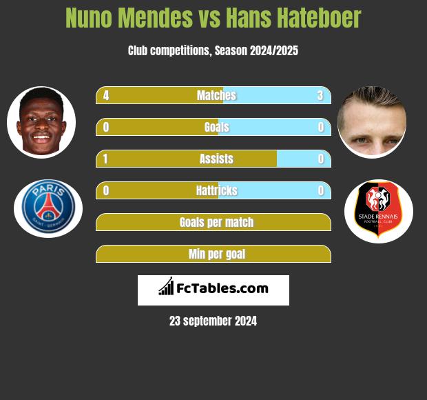 Nuno Mendes vs Hans Hateboer h2h player stats