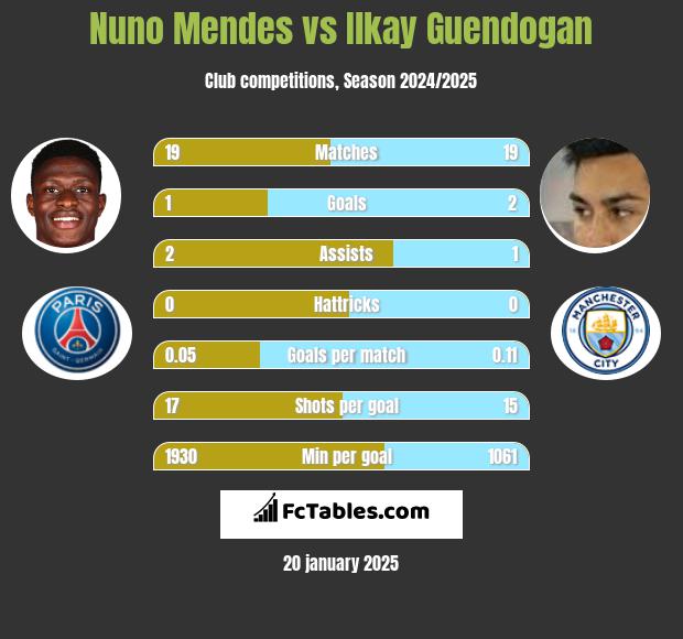 Nuno Mendes vs Ilkay Guendogan h2h player stats