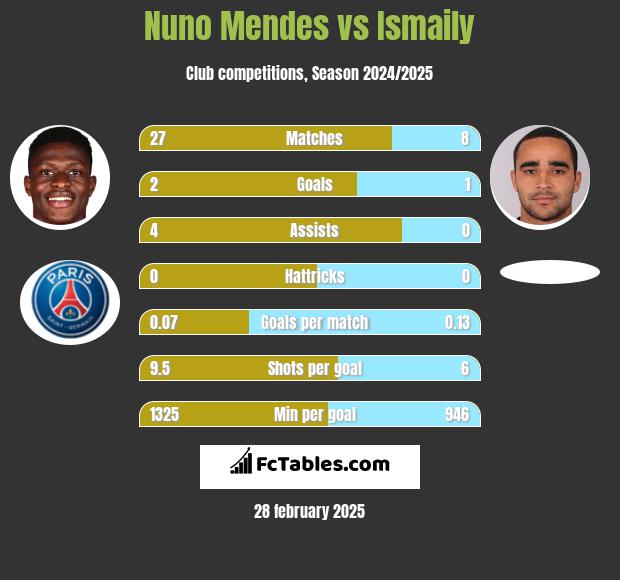 Nuno Mendes vs Ismaily h2h player stats