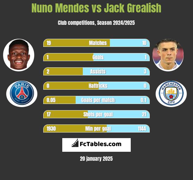 Nuno Mendes vs Jack Grealish h2h player stats