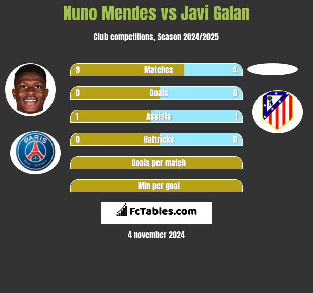 Nuno Mendes vs Javi Galan h2h player stats