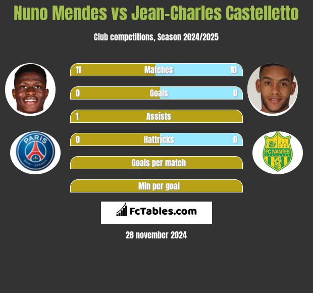 Nuno Mendes vs Jean-Charles Castelletto h2h player stats