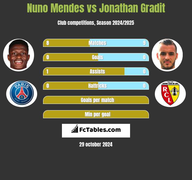 Nuno Mendes vs Jonathan Gradit h2h player stats