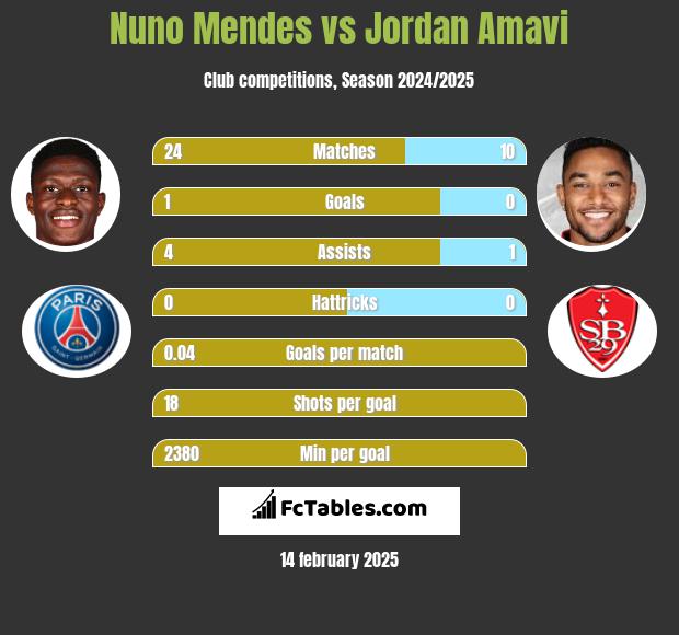 Nuno Mendes vs Jordan Amavi h2h player stats