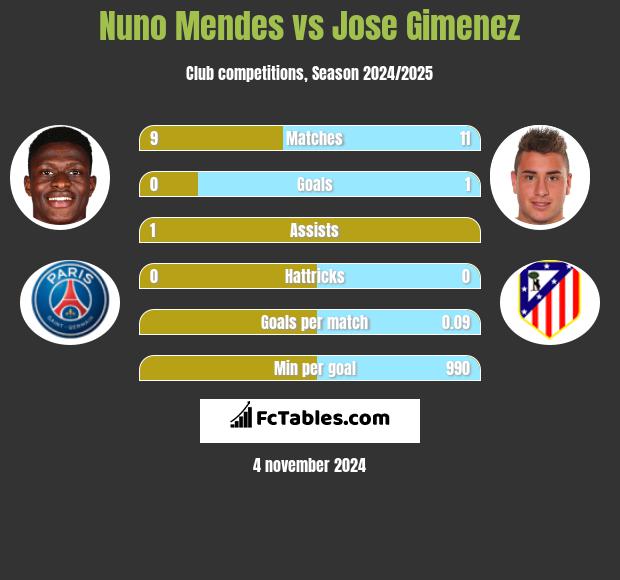 Nuno Mendes vs Jose Gimenez h2h player stats