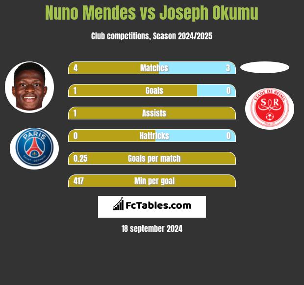 Nuno Mendes vs Joseph Okumu h2h player stats