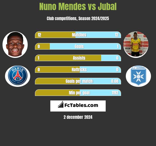 Nuno Mendes vs Jubal h2h player stats