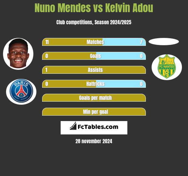 Nuno Mendes vs Kelvin Adou h2h player stats