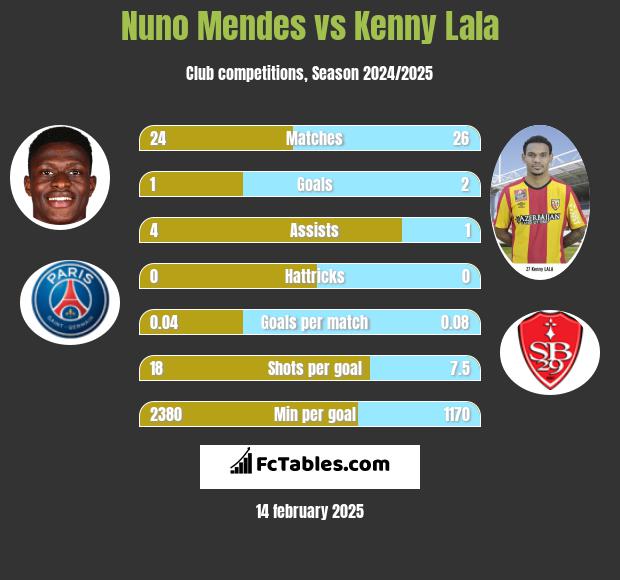 Nuno Mendes vs Kenny Lala h2h player stats