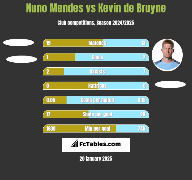 Nuno Mendes vs Kevin de Bruyne h2h player stats