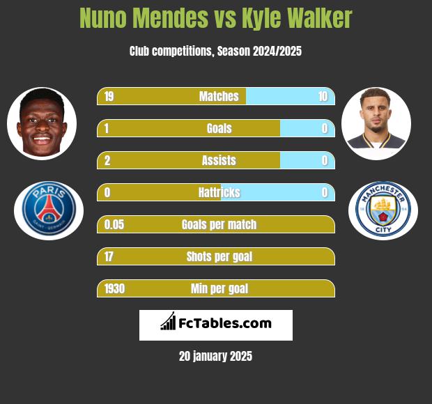 Nuno Mendes vs Kyle Walker h2h player stats