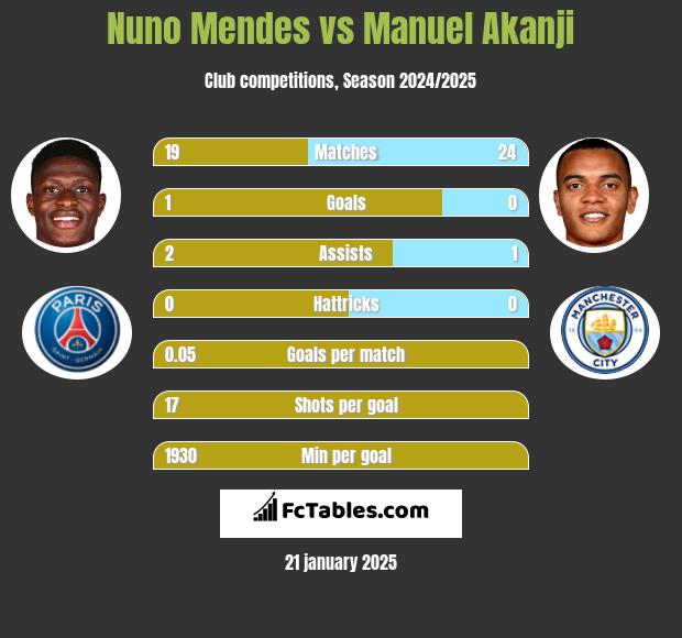 Nuno Mendes vs Manuel Akanji h2h player stats