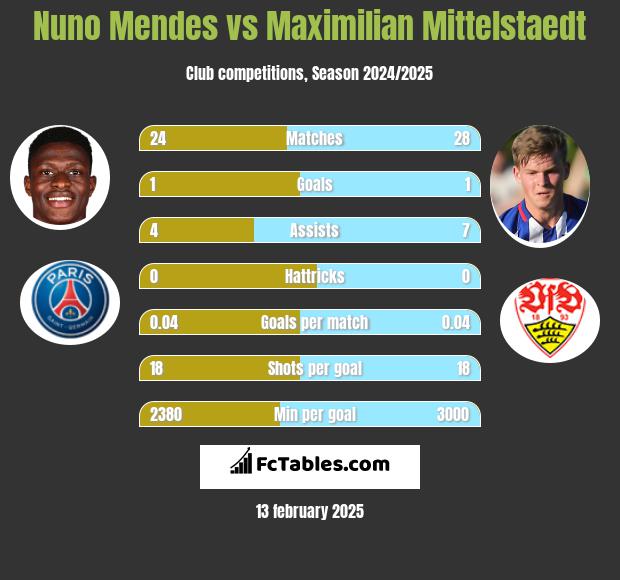 Nuno Mendes vs Maximilian Mittelstaedt h2h player stats