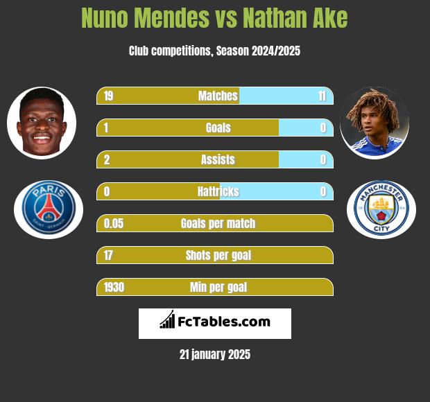 Nuno Mendes vs Nathan Ake h2h player stats