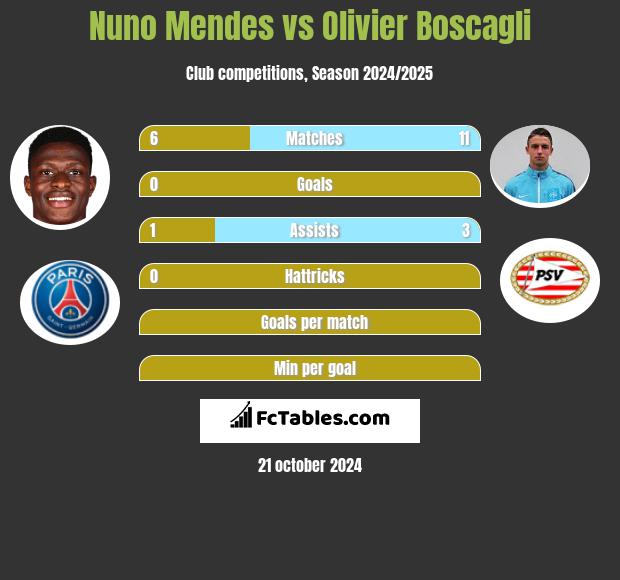 Nuno Mendes vs Olivier Boscagli h2h player stats