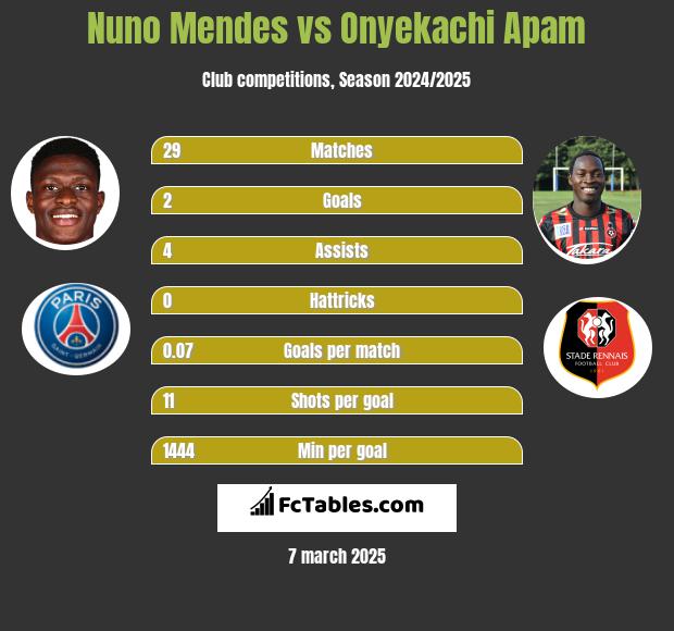 Nuno Mendes vs Onyekachi Apam h2h player stats