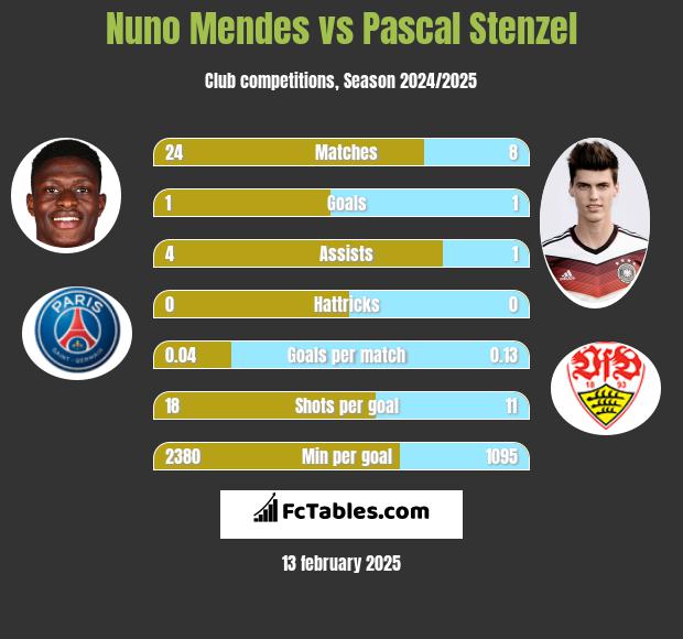 Nuno Mendes vs Pascal Stenzel h2h player stats