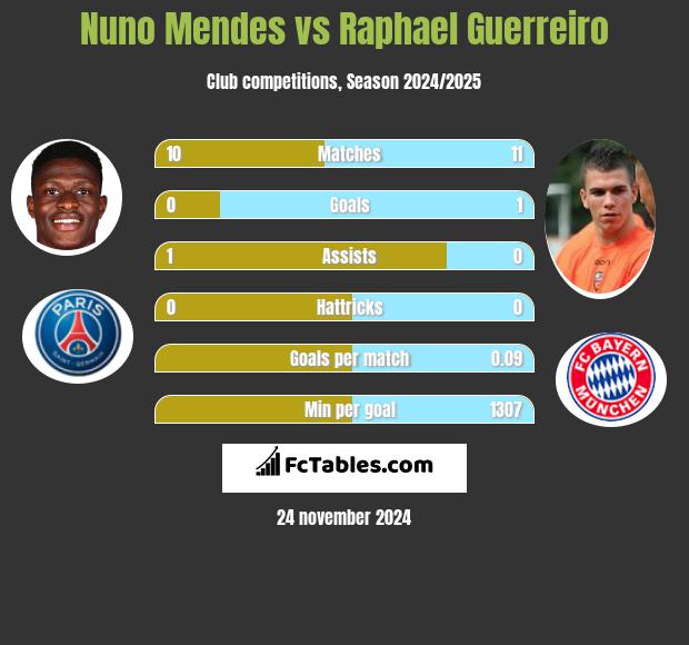 Nuno Mendes vs Raphael Guerreiro h2h player stats