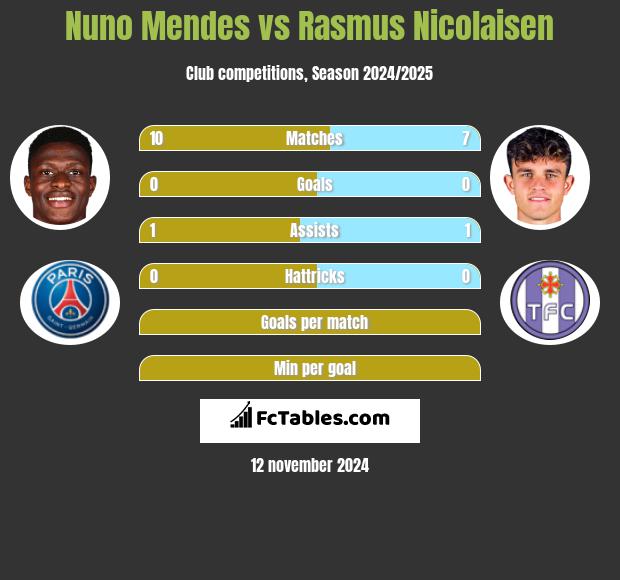 Nuno Mendes vs Rasmus Nicolaisen h2h player stats