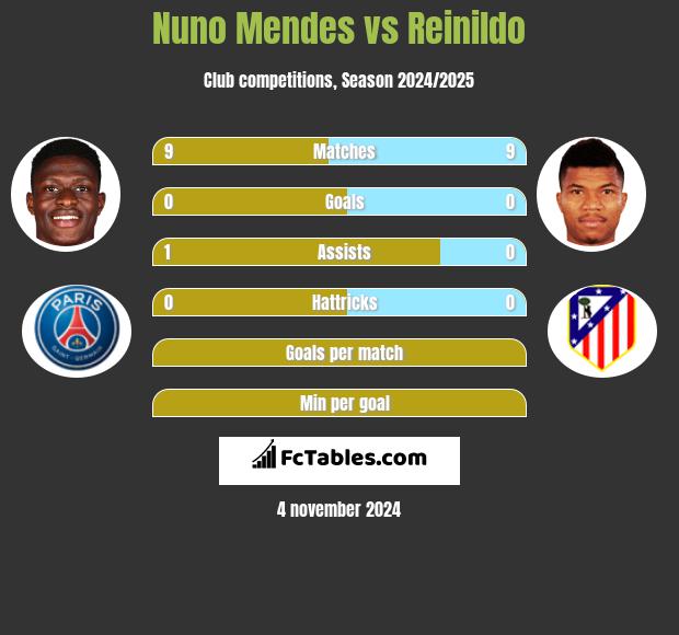 Nuno Mendes vs Reinildo h2h player stats