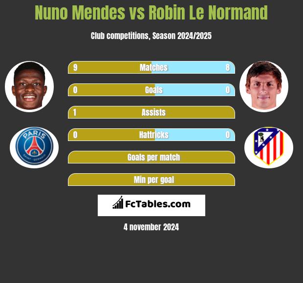 Nuno Mendes vs Robin Le Normand h2h player stats