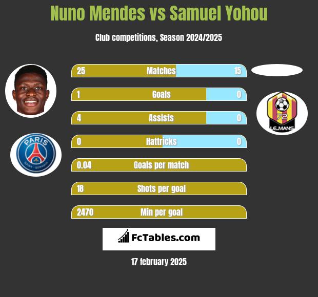 Nuno Mendes vs Samuel Yohou h2h player stats