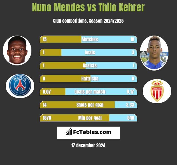 Nuno Mendes vs Thilo Kehrer h2h player stats