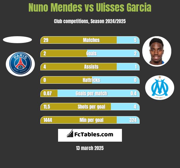 Nuno Mendes vs Ulisses Garcia h2h player stats