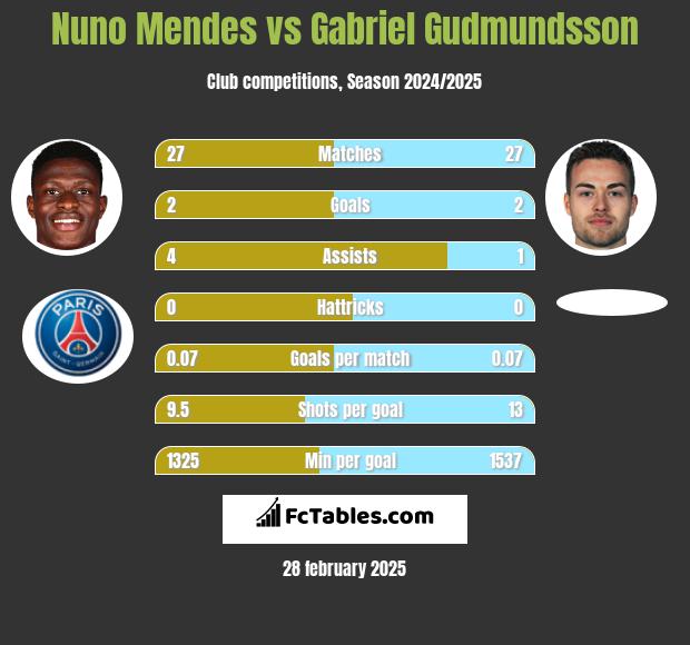 Nuno Mendes vs Gabriel Gudmundsson h2h player stats