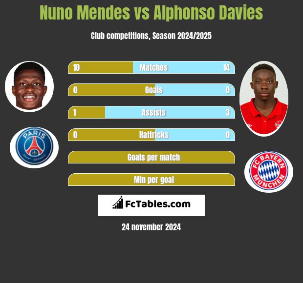 Nuno Mendes vs Alphonso Davies h2h player stats