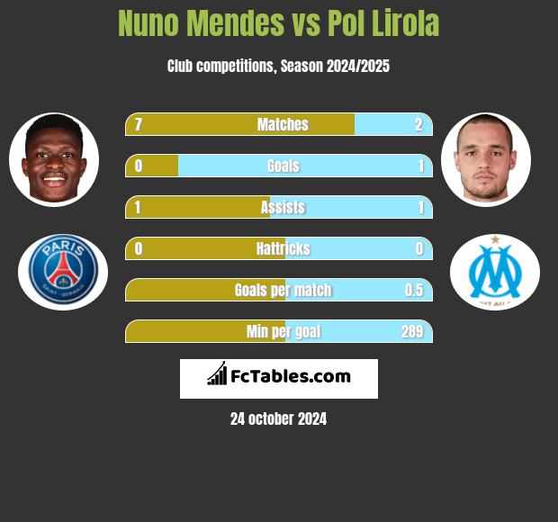 Nuno Mendes vs Pol Lirola h2h player stats