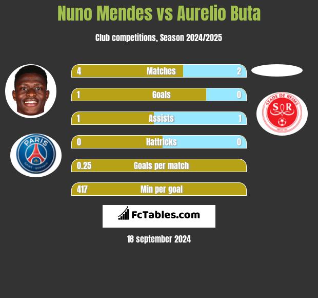 Nuno Mendes vs Aurelio Buta h2h player stats