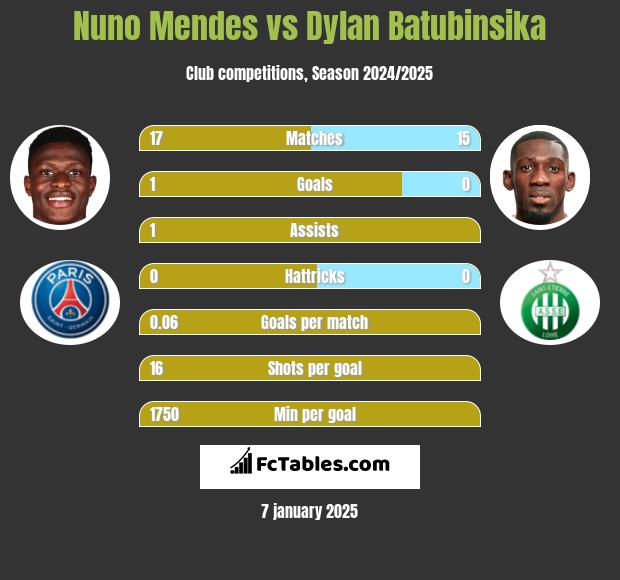 Nuno Mendes vs Dylan Batubinsika h2h player stats